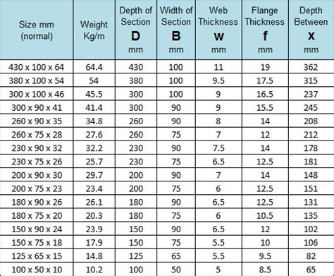 pfc beam sizes.